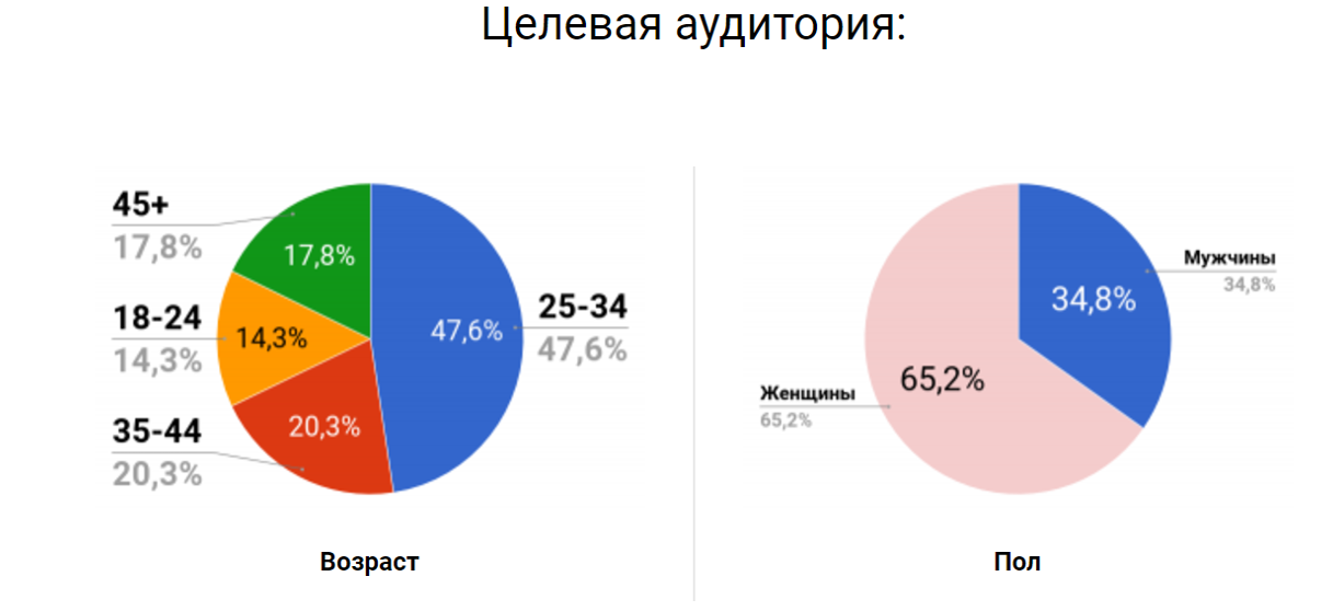 Целевая аудитория диаграмма