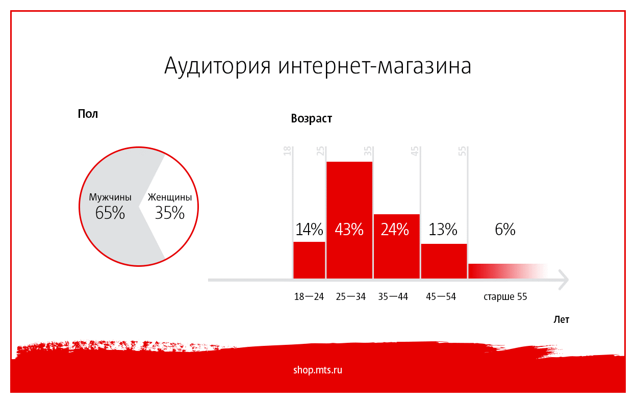 Партнерская программа МТС для заработка от Адмитад